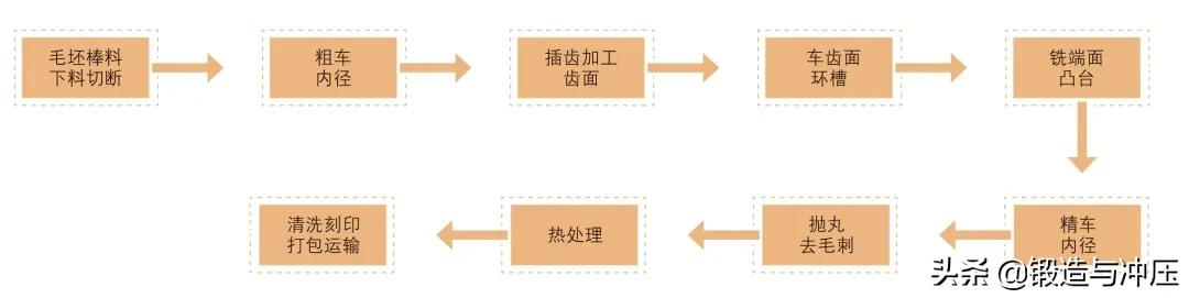 低成本曲轴链轮冷挤压工艺开发