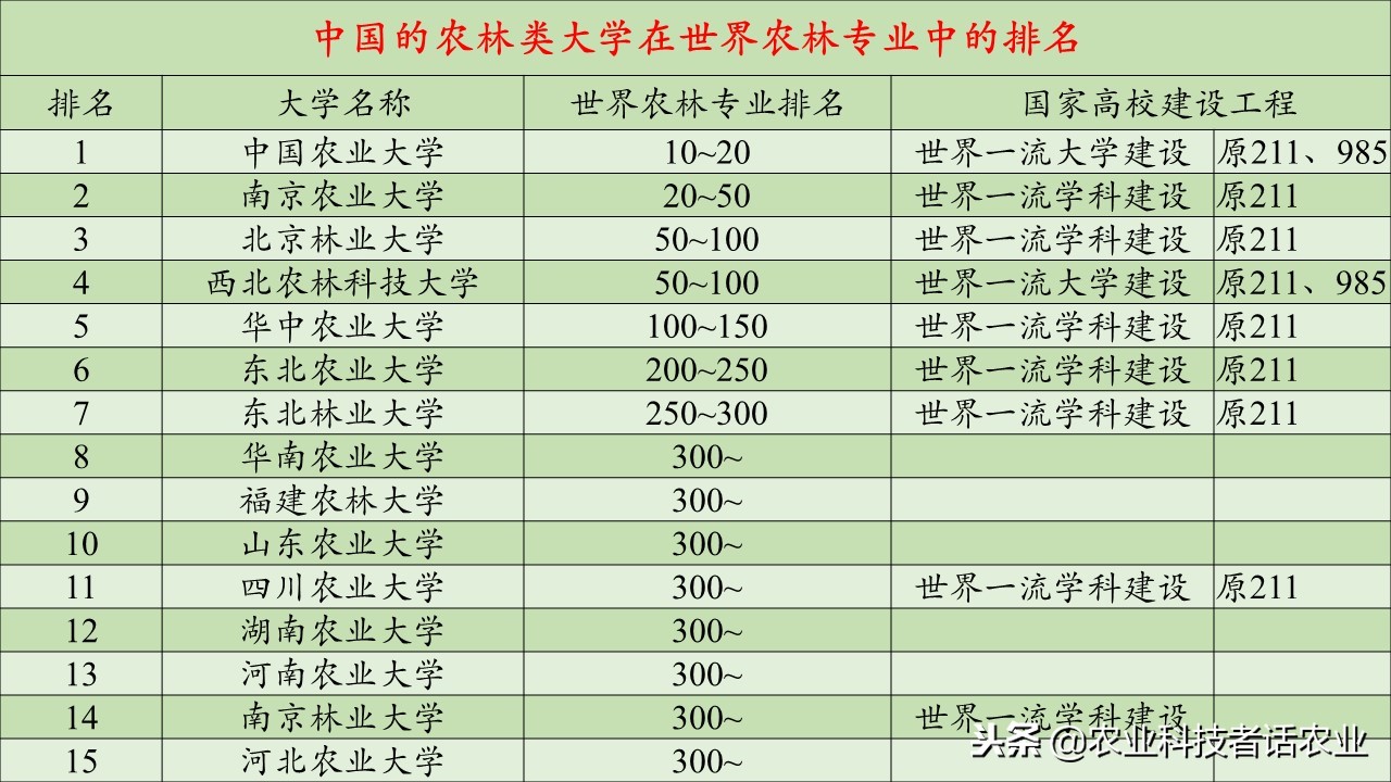 中国农大，荷兰农大，美国农大，日本农大，谁是世界第一农大