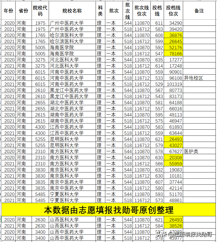 深度分析：2021年醫(yī)科大學(xué)錄取分，劇烈波動(dòng)的原因，找到了