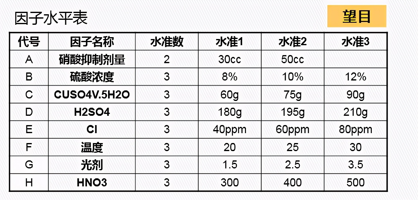 DOE：田口实验设计（课程重点：静态稳健性设计 ）
