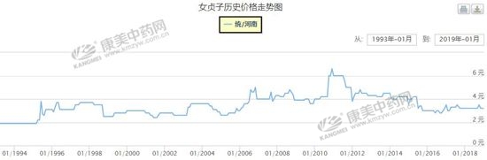 补肾滋阴、养肝明目的中药女贞子减产之后，价格是否会上涨？