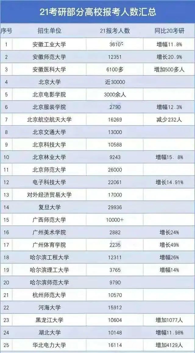 22考研招生人数将大幅下降了？这所院校报考人数降幅20%