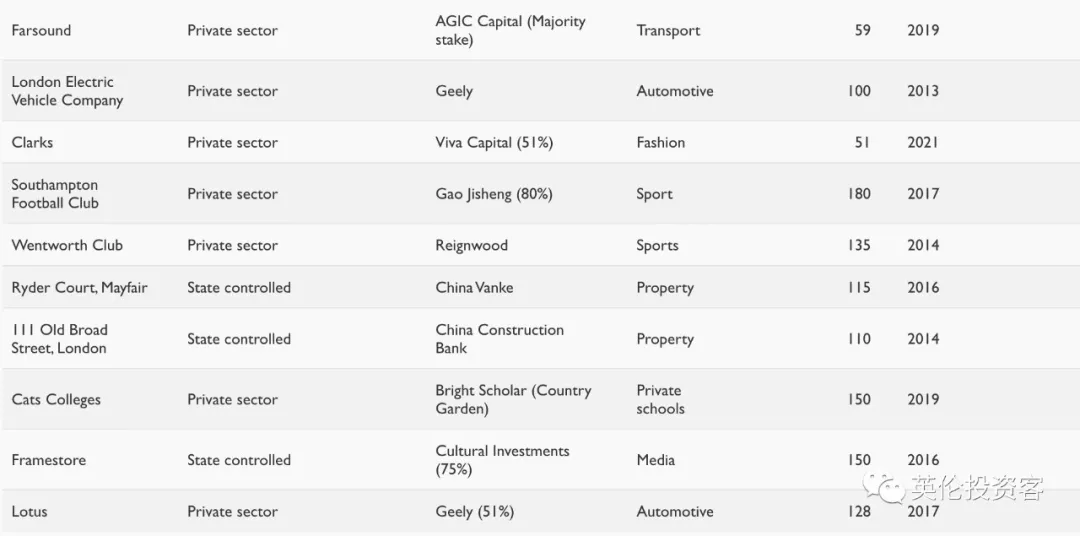 中国投资的英国足球队(首次曝光，中国人买下1340亿镑英国资产，完整清单来了)