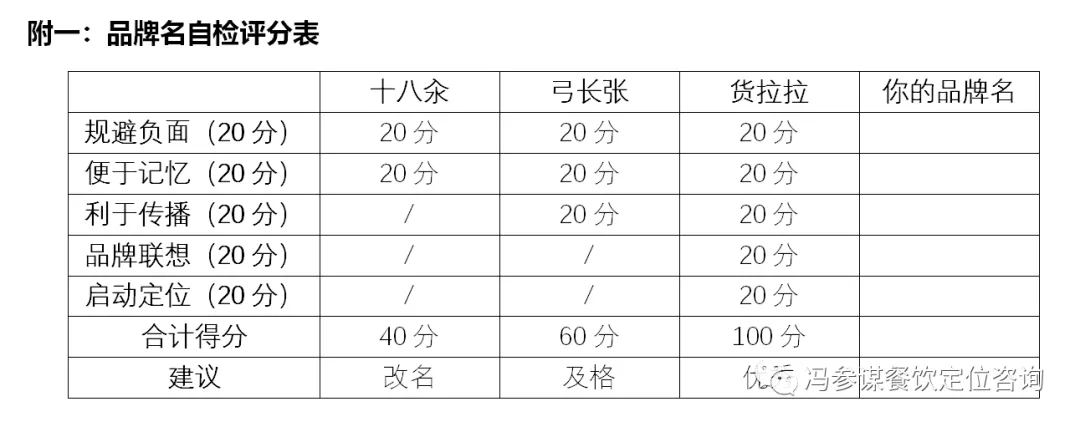 冯参谋： 餐饮品牌定位，如何起一个像老乡鸡那样价值连城的名字？