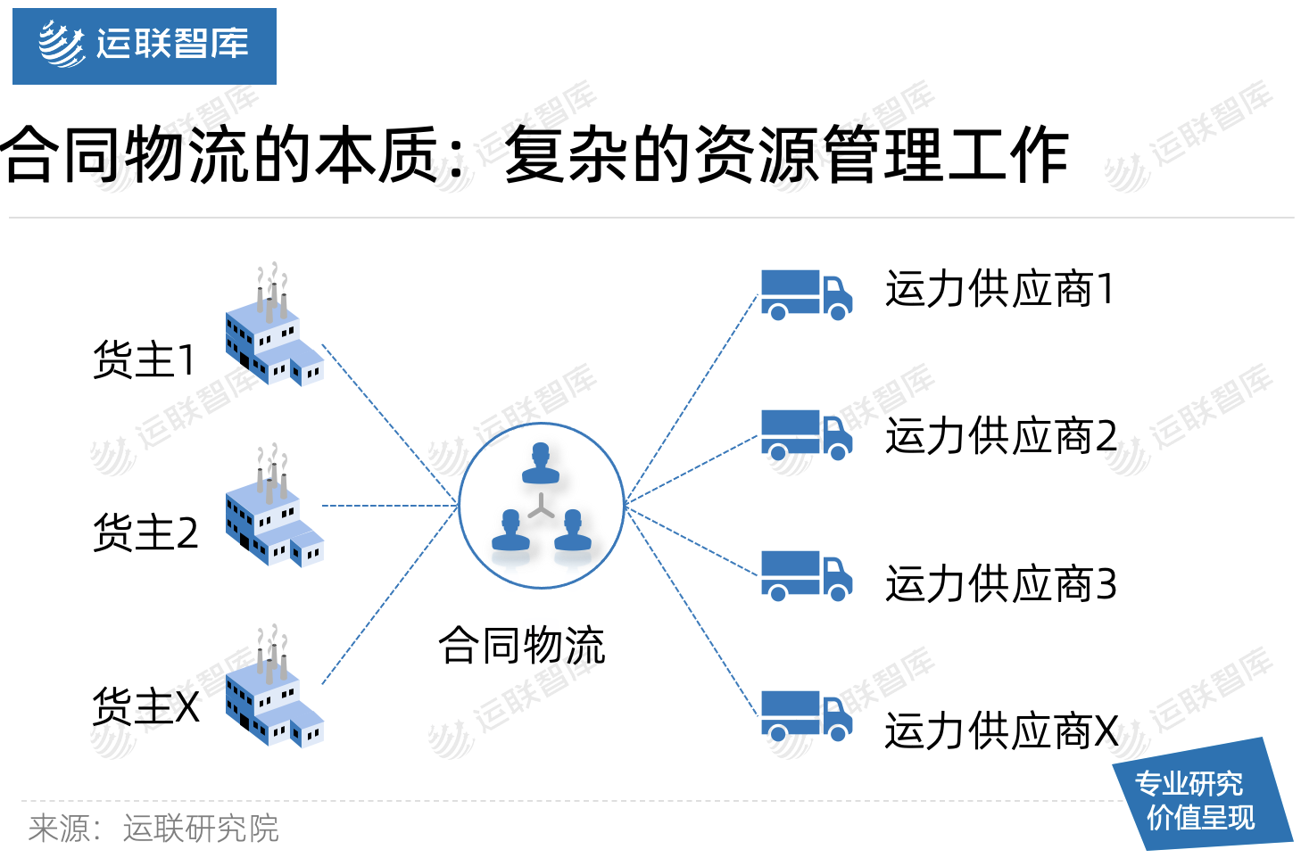 「运联研究」合同物流的两条突破路径