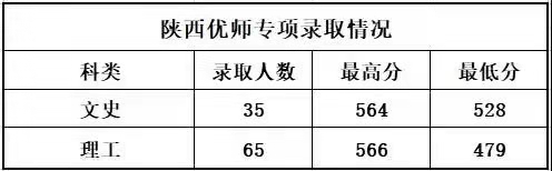 汇总！陕西各大高校在陕招生最低分数线数据对比