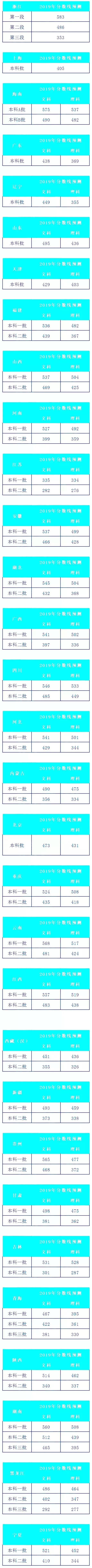 2019高考成绩查询时间表，各省预测分数线以及往年录取率......