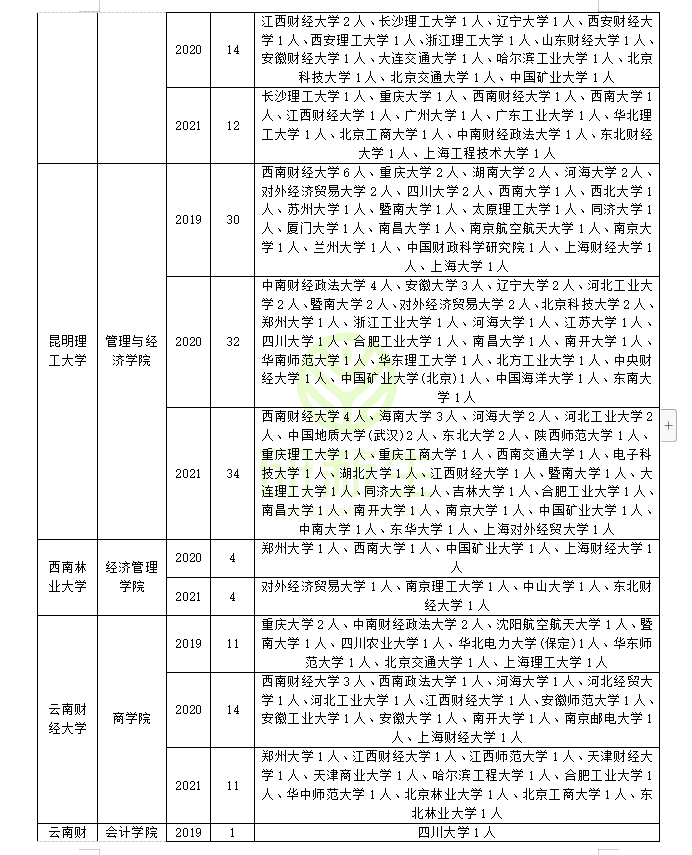 企业管理考研调剂：含可调剂专业和院校汇总，调剂考生一志愿分析