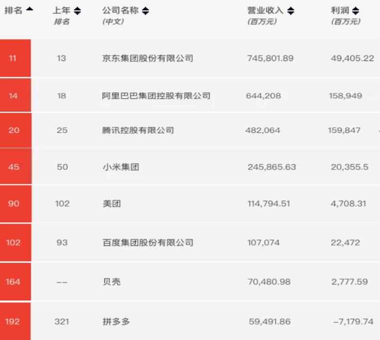 曾经中国三大巨头是BAT，现在变成了JATMMBBP，你知道啥意思么？