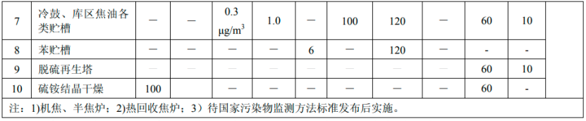 炼焦炉大气污染物排放标准,炼焦炉大气污染物排放标准(GB16171-1996)