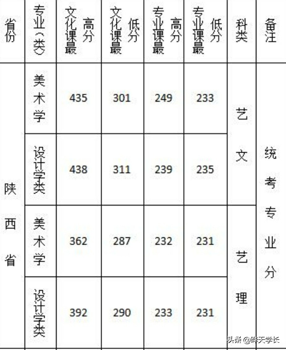 西安文理学院2019年高考陕西，河南两省录取分数线