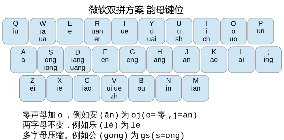 因为学习双拼,有三点非常非常重要,并且必要:1,读准拼音2,熟悉键位3