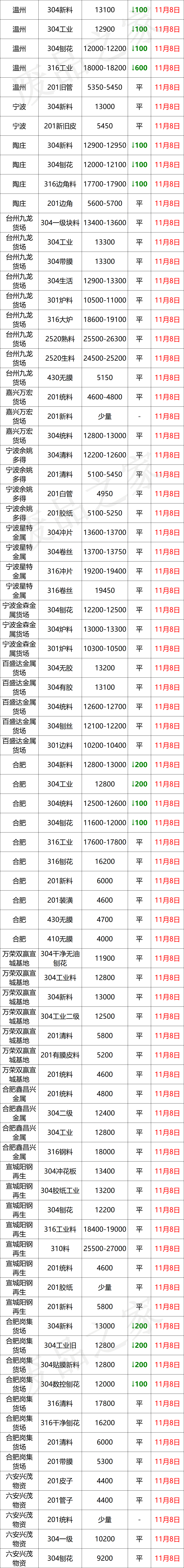 成品盘价下行，现货补跌，废料弱稳，不锈入冬