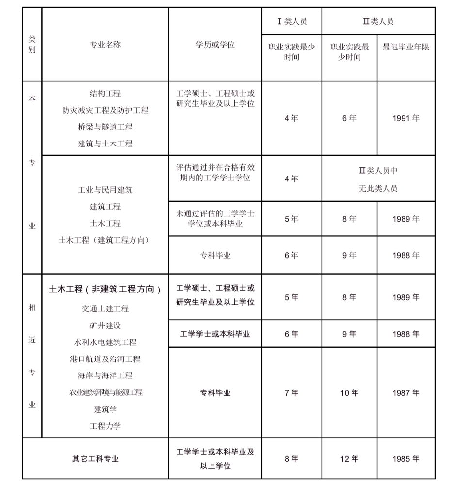 建筑行业的证书哪一个适合你？