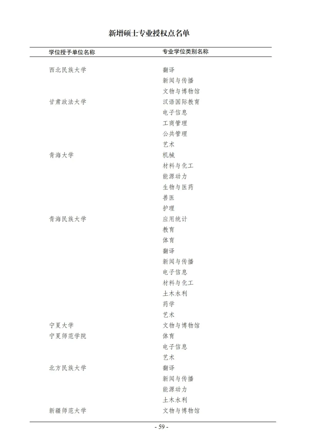 官宣！2020年审核增列博士、硕士学位授权点名单公布