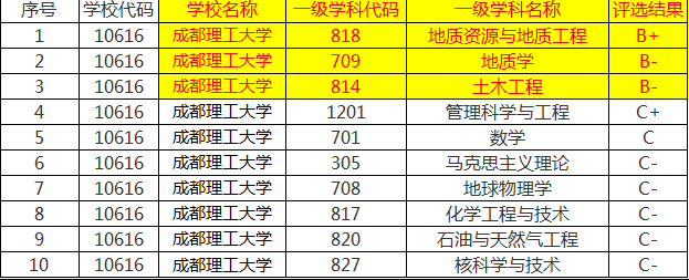 昆工VS成都理工，传统工科大学的对比，谁是西南第一双非理工？