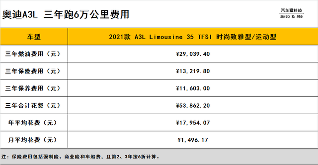 想入手奥迪A3L？先看看它的全款落地价和养车成本