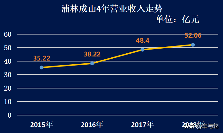 上市一年，浦林成山还好吗？