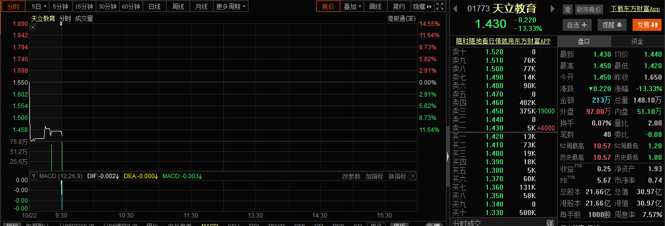 西部这家民办K12龙头公司出事，创始人被调查，股价开盘跌超13%