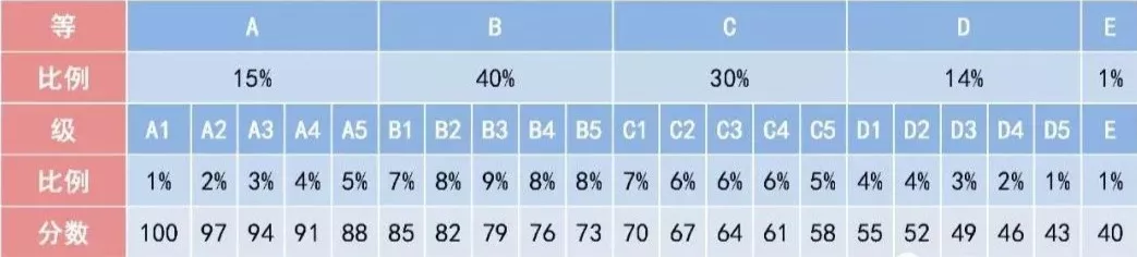 新高考等级赋分制全解密,一文说透了,傻瓜都能明白