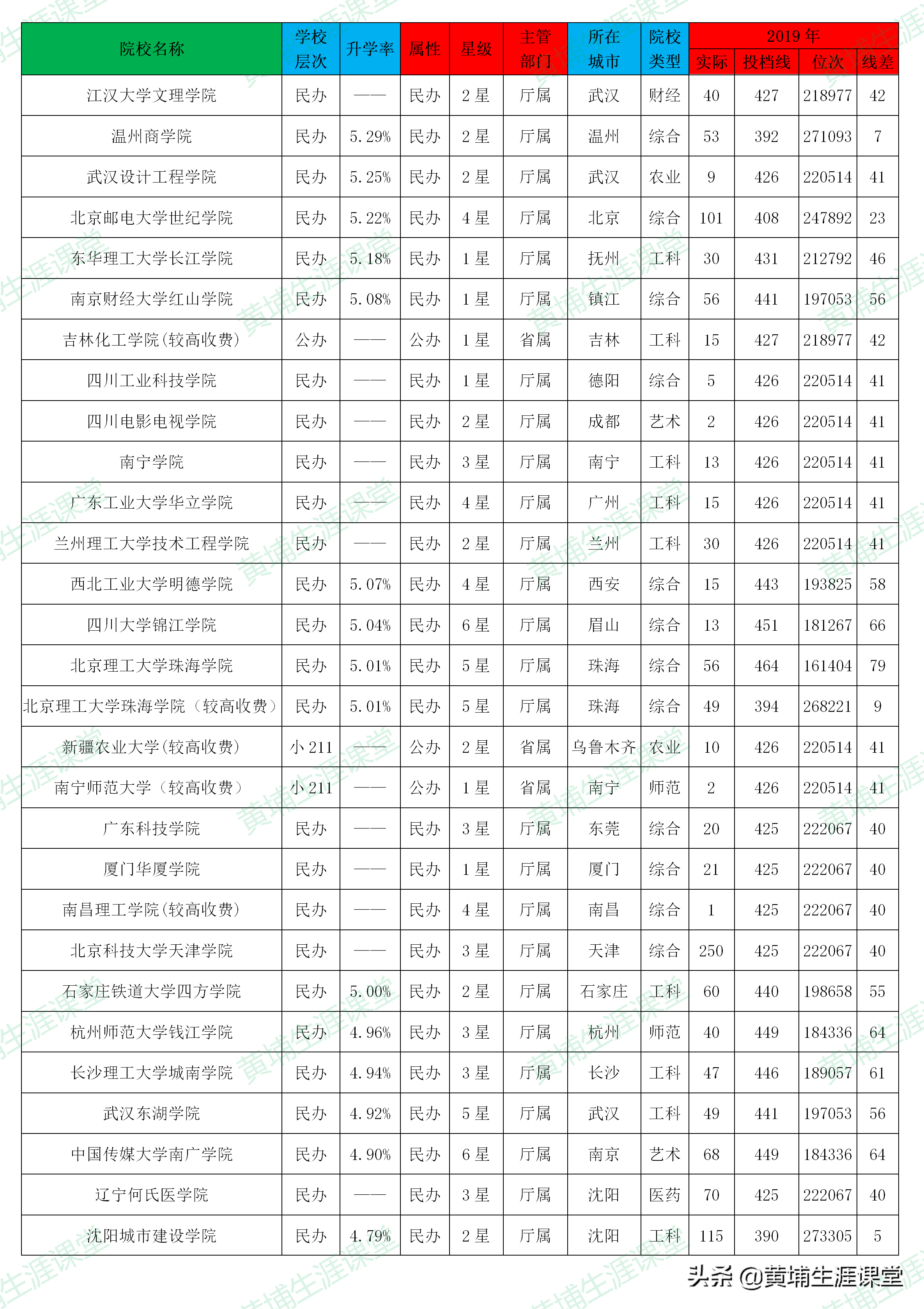 「理科二批」2019年河南省理科二批高校投档分析表