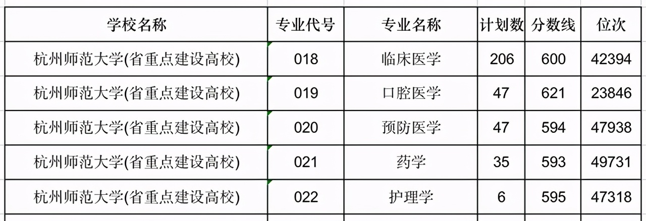 浙江医科专业“名扬一域”的5个大学，温医大临床医学最低分需640