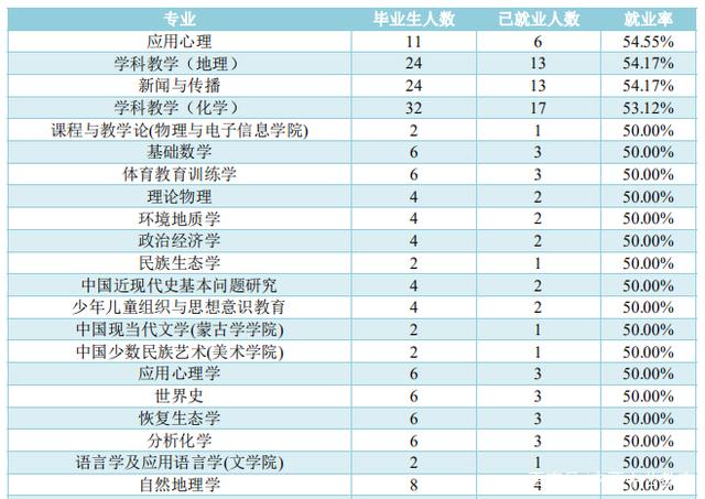 内大、师大、内科大往年专业录取分数线、各专业就业率汇总