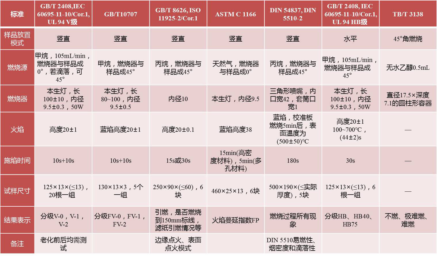 轨道车辆用材料燃烧测试方法比较-欧美大地仪器