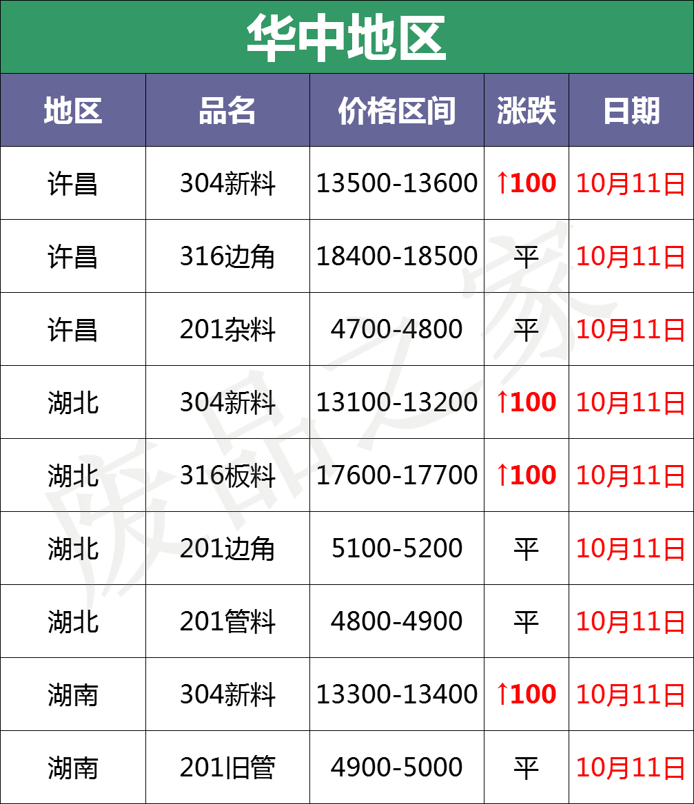 盘点：最新10月11日废不锈钢废料价格汇总（详情价格表见下图）