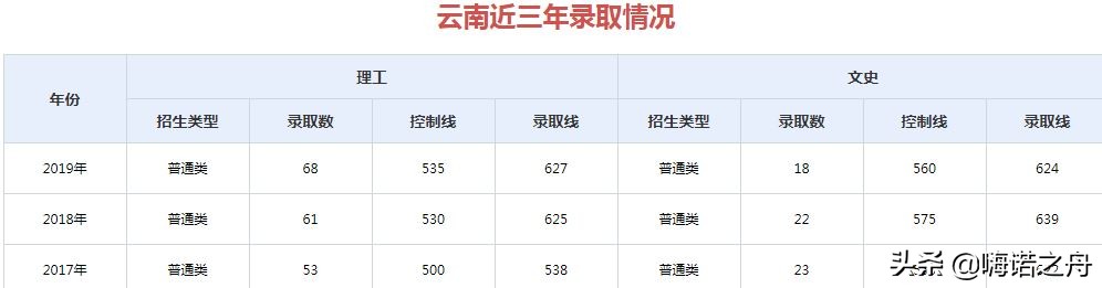 2017年-2019年山东大学在各省录取分数线