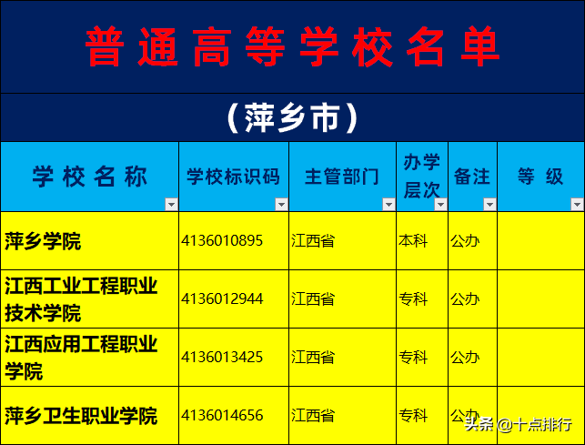 2019年萍乡市大学名单一览，了解萍乡市有哪几所大学高校
