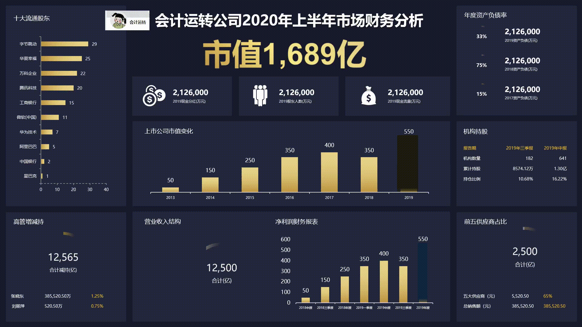 财务报表那么多，只有这些才是好用又好看，干货收藏