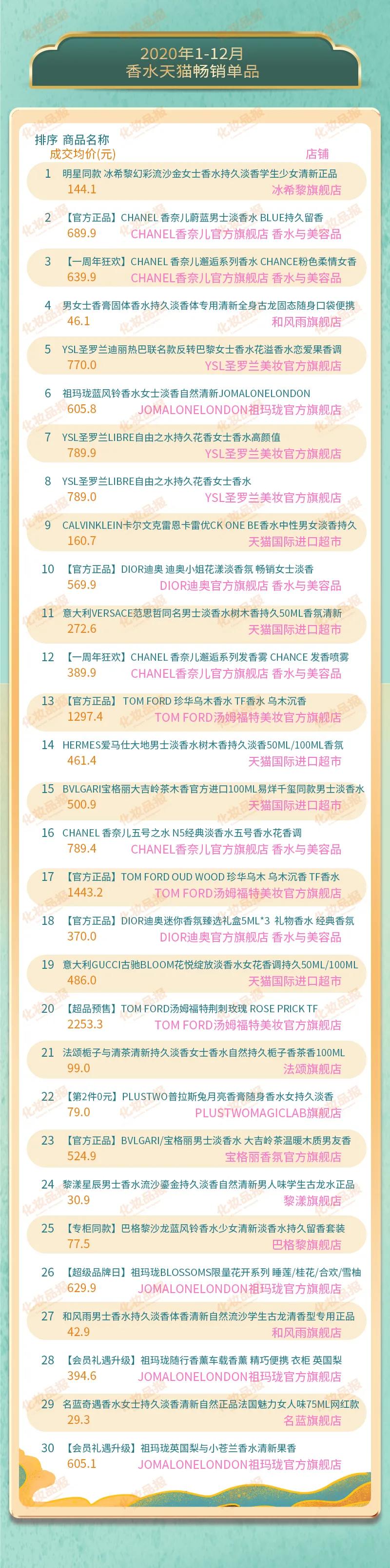 名蓝奇遇香水怎么样（2020香水TOP20新鲜出炉）