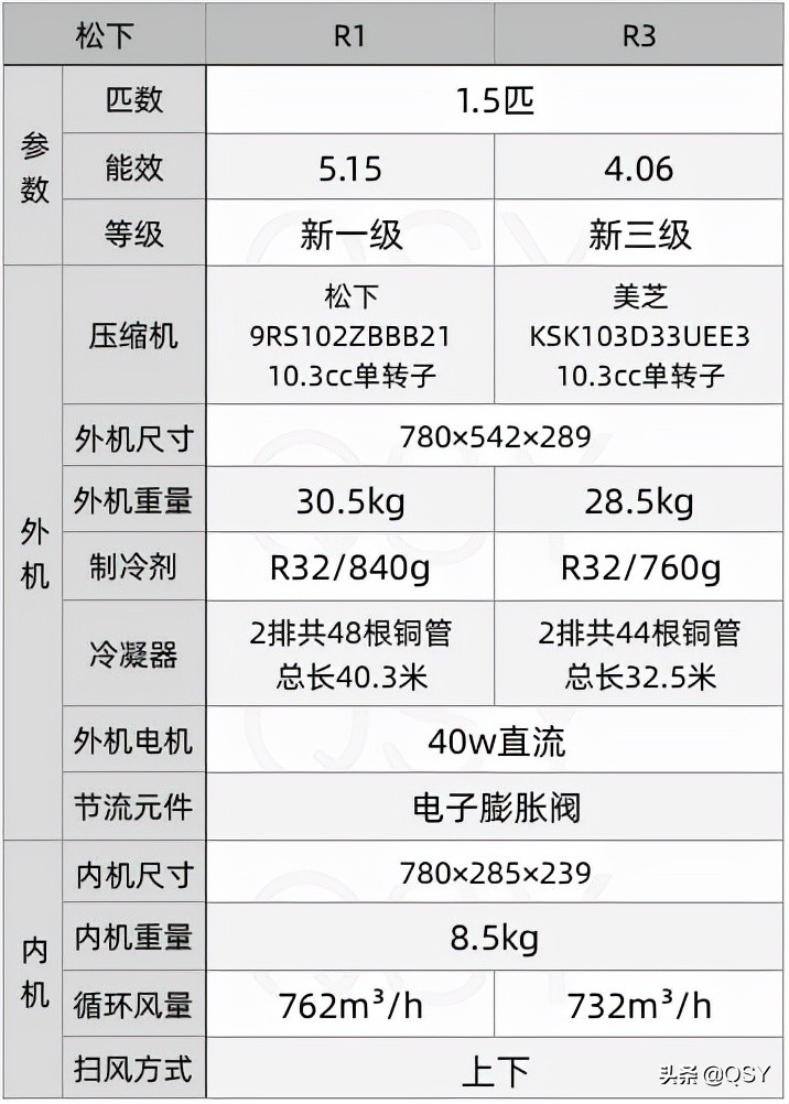 松下空调1.5匹R1新一级和R3新三级能效对比拆机