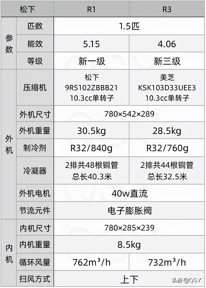 松下空調(diào)1.5匹R1新一級和R3新三級能效對比拆機