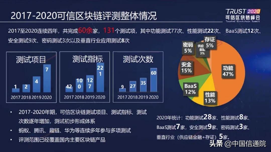 中国信通院发布“2020可信区块链测试观察”