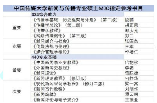 考研新传择校/超详细！中国传媒大学参考书、录取分数TOP30第二期