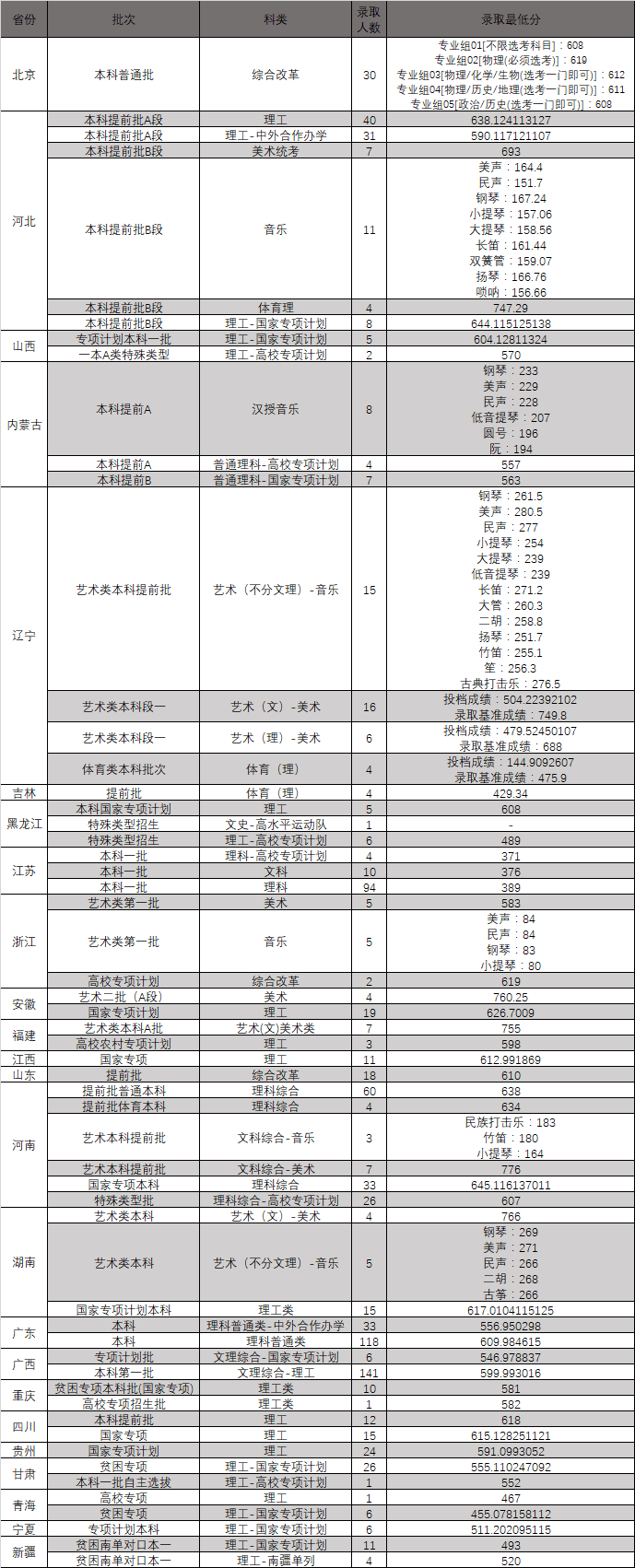 考2次都没这么高分！全国52所重点大学各省投档线汇总
