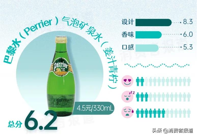 15款“奇葩”口味气泡水试喝：代糖成为主流，巴黎水、争气车间评分低