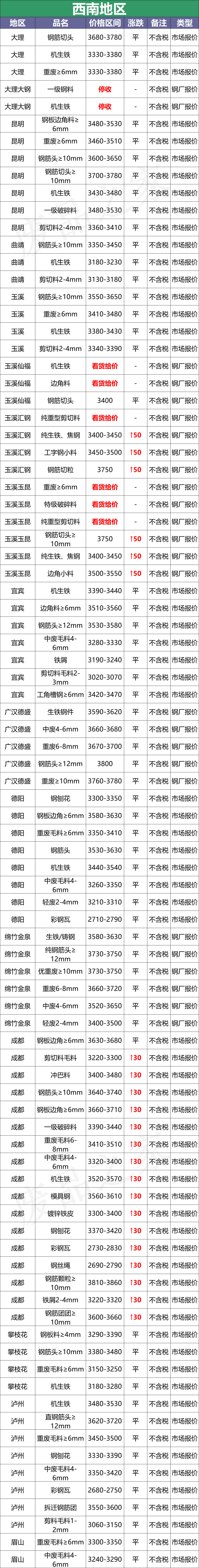 最新10月7日全国废钢铁价格汇总大表（附报价表）