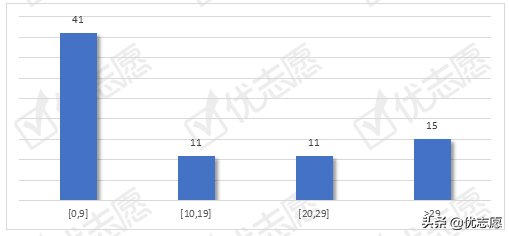 这个专科在广东省理科投档线高于本科线，看看有没有适合你的