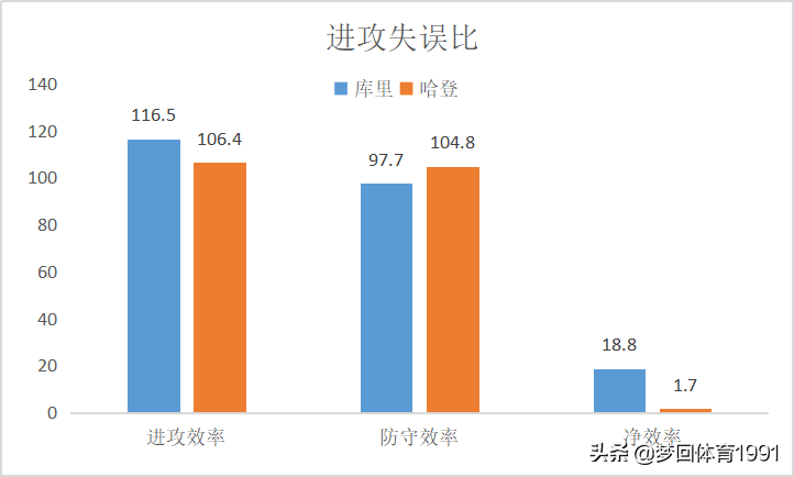 世界杯库里哈登(NBA炙手可热的两大双雄，库里、哈登全方位对比)