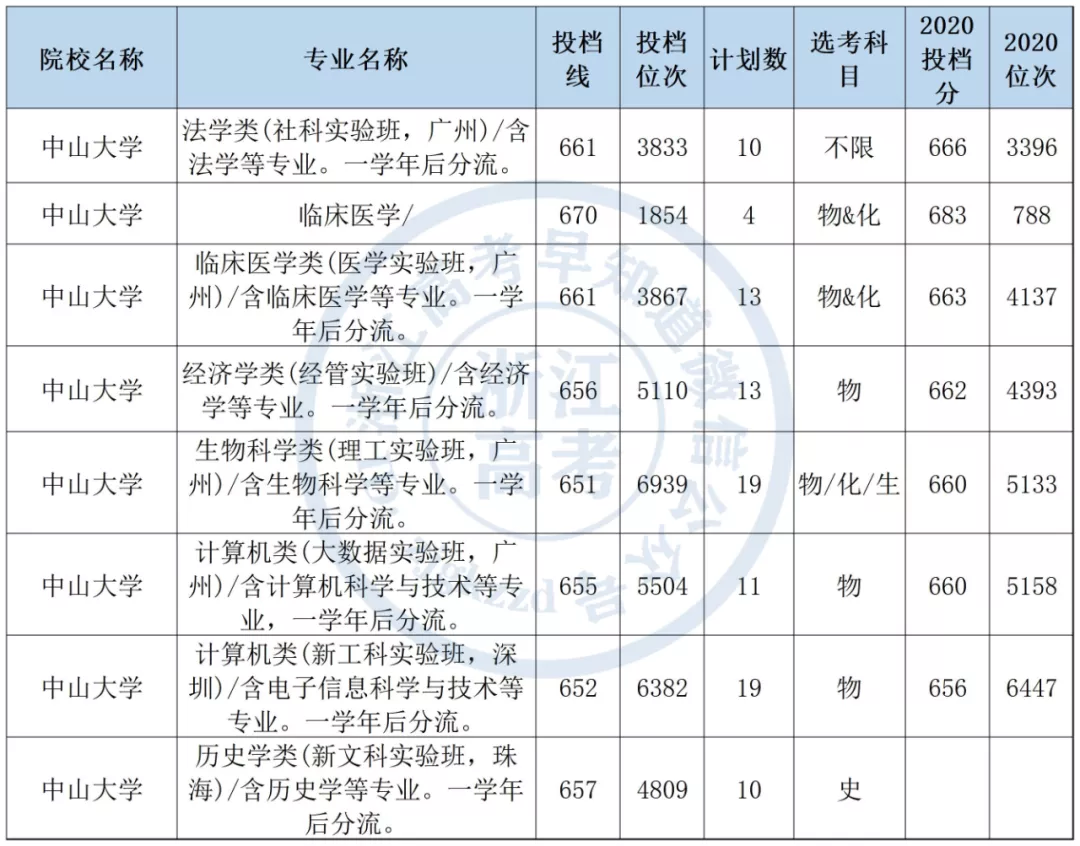 广东排名第一的高校，中山大学，2021年在浙江录取分数线分析