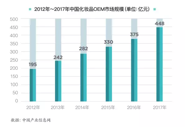 观察 | 中国化妆品代工行业的4个样本