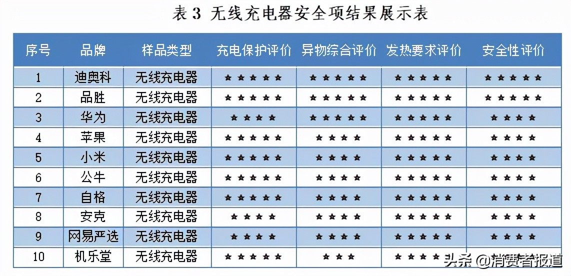 10款无线充电器测试：华为、小米、苹果等6款表现较好