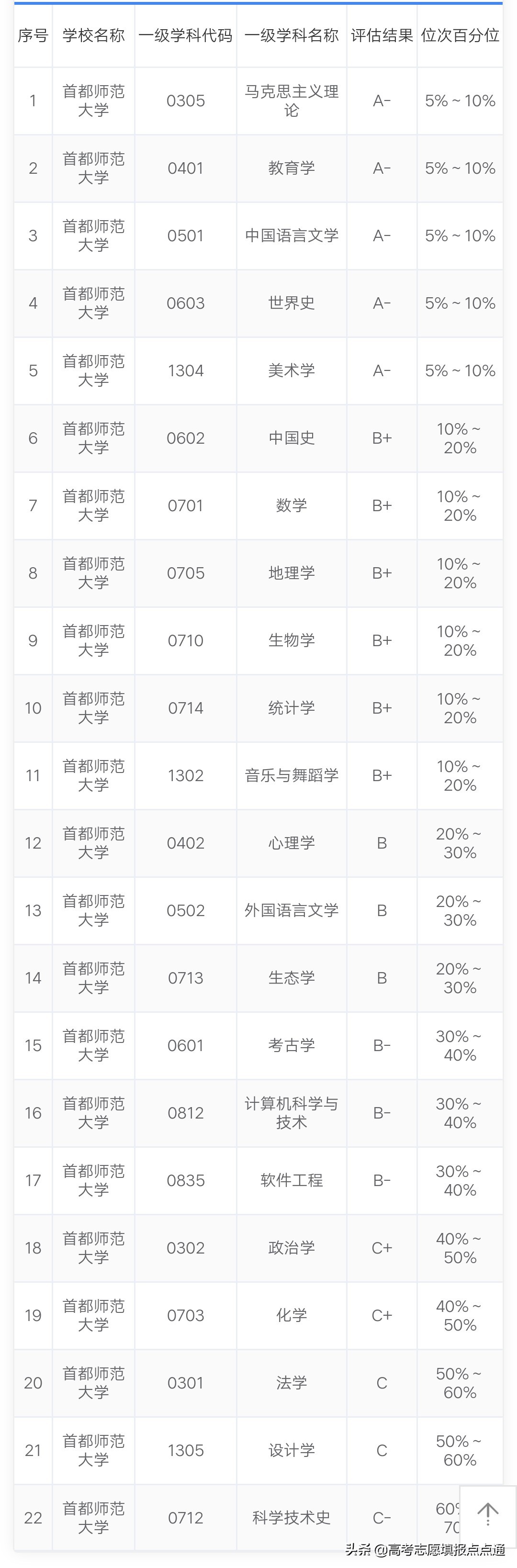首都师范大学优势专业分析及2019、2018、2017年各省录取分数线