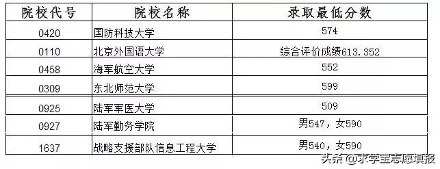 中国最好的军校排名! 附军校报考流程与最新各省录取分数线
