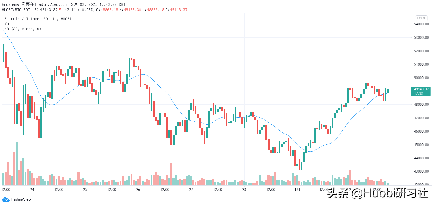 火币晚报：灰度在2月份购买了该月开采的莱特币产量的80％