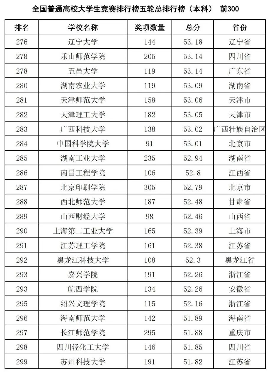 中国高校大学生竞赛排行榜发布：哈工大第1、华科第4，清华第8