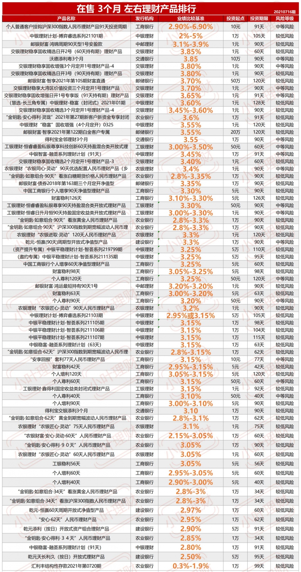 六大国有银行在售的理财产品，收益率最高有多少？划算吗？